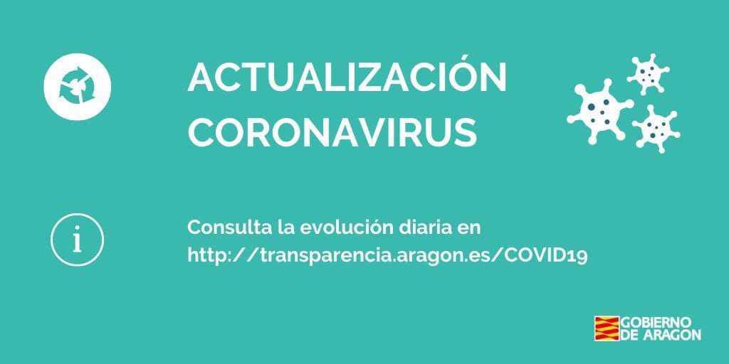 GobAragon's tweet photo. 🏥 ACTUALIZACIÓN #Coronavirus

@SaludPublicaAra notifica nuevos 712 casos en #Aragón, correspondientes a 3.586 pruebas.

Positividad: 19,85%
Asintomáticos: 62%
Vacunas administradas respecto a dosis disponibles: 94,84%

ℹ️ Evolución diaria de los datos: https://t.co/b3AjzvXr7y https://t.co/UMdRcOA3Px