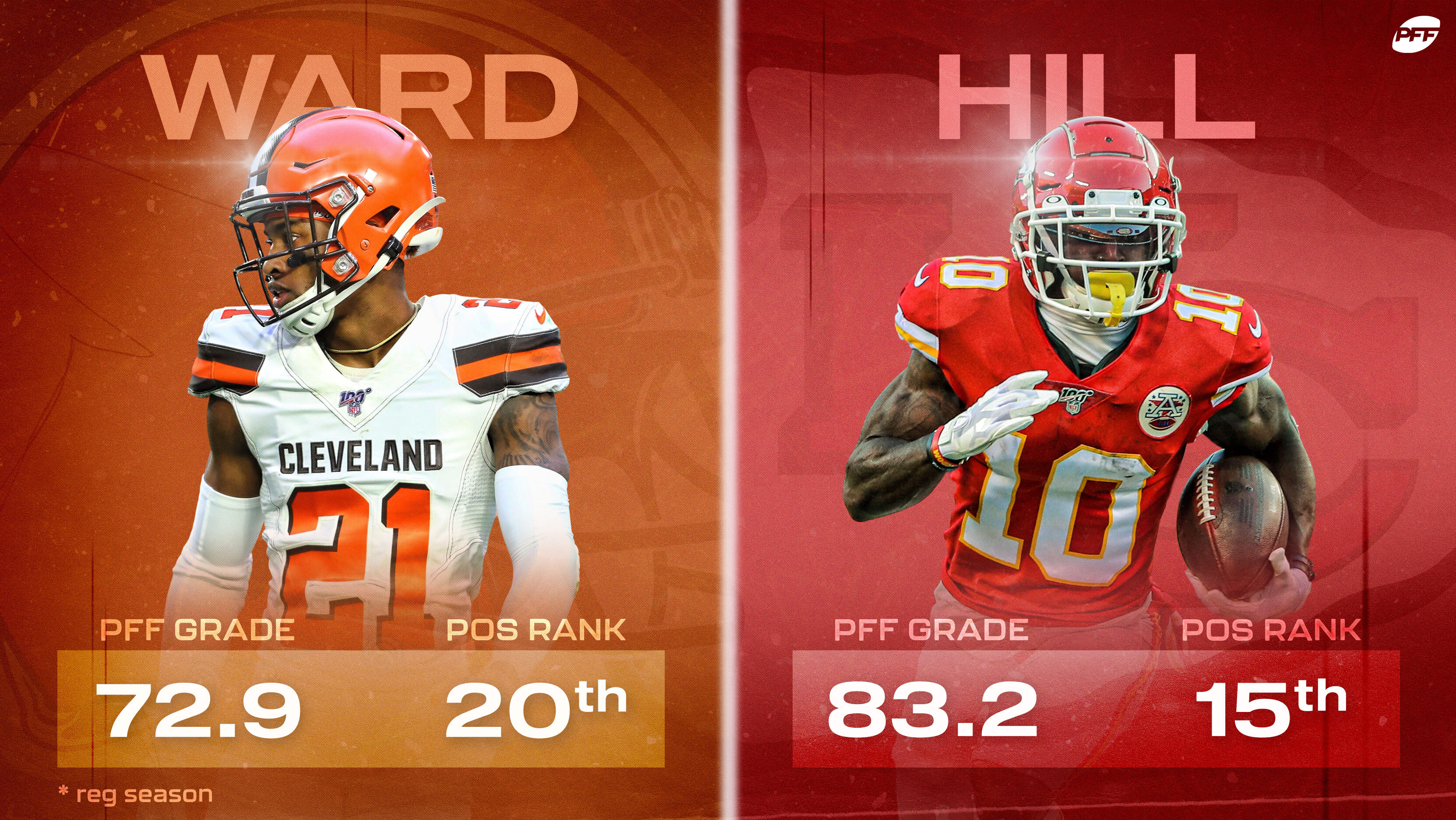 PFF on X: 'Denzel Ward vs. Tyreek Hill Who wins this matchup today