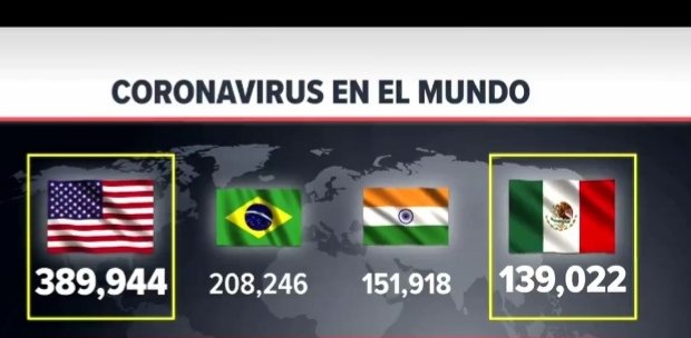 #USA &amp; #Mexico, 1st &amp; 2nd place worldwide in #Obesity in Adults and 1st &amp; 2nd by #covid19 deads, #virus is lethal. in obese ppl the virus deteriorates &amp; destroys lungs &amp; kidneys, after 18 days of severe symptoms, the patient dies from lack of oxigeny in the body &amp; kidney failure.