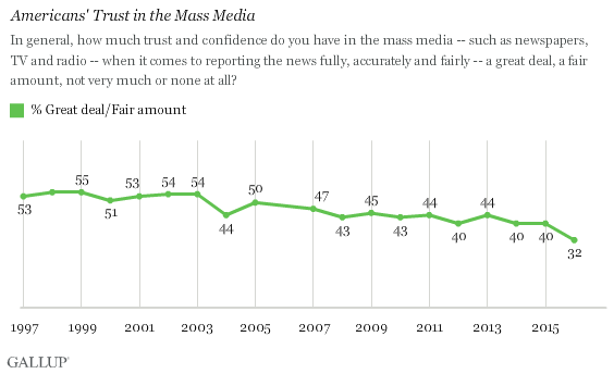 And this is something that keeps me up at night in 2021. We are seeing signs everywhere of declining institutional trust (again, not without cause). We've seen a decline of trust in mass media.