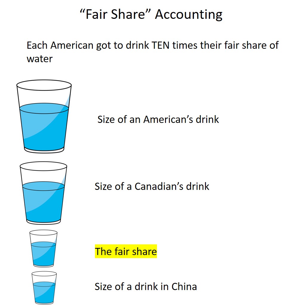 But this level of comparison is invalid because nations have dramatically different populations! If we care about ensuring everyone has access to a fair share of water, we have to figure out what the fair share is, and ask, where are people taking more than they should? (3/n)