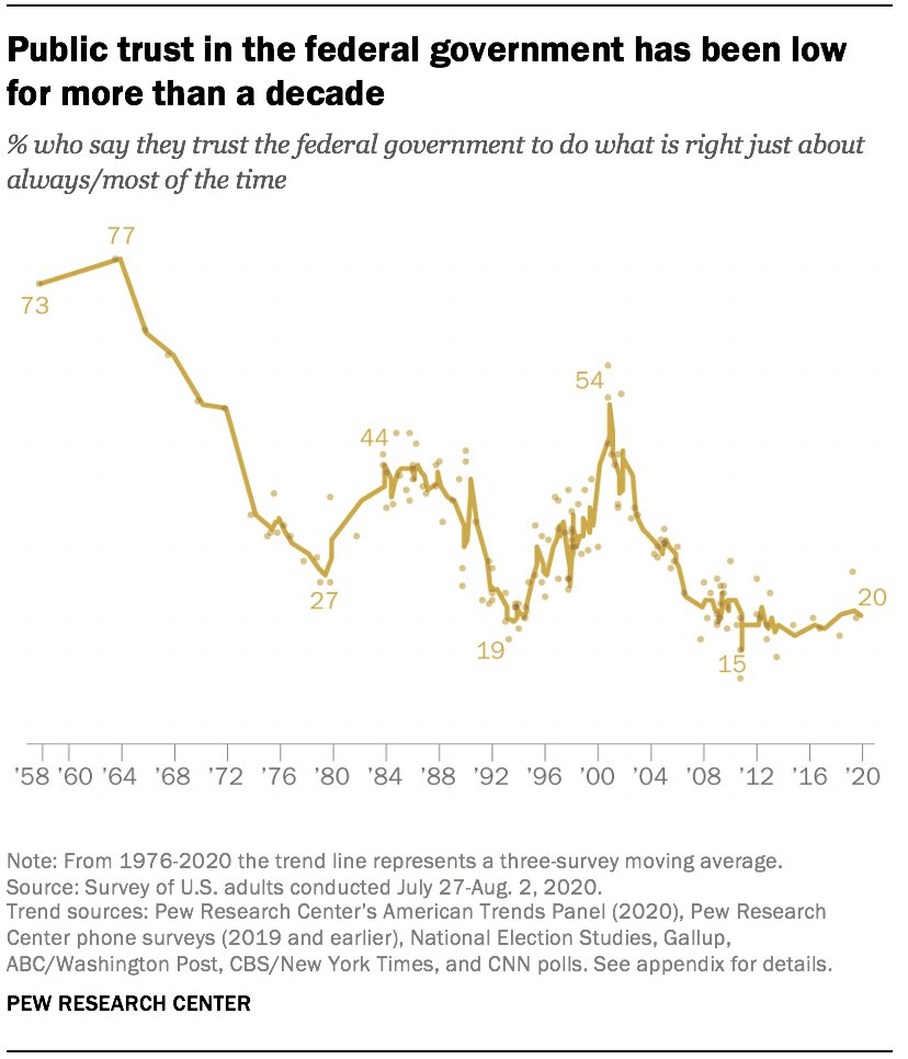 The last time trust in the good intentions of the federal government was this low was...the 70s and early 90s. And remember what happened in the 90s in re anti-government terrorism? Oklahoma City, the militia movement, abortion clinic bombings, etc.