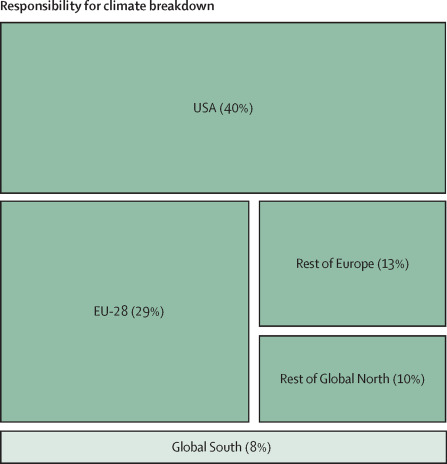 I know I've been harping on this all week, but if we approach climate change as if we only are causing 15% of the problem, when we are in fact causing 40% the entire enterprise could be one of the greatest drivers of global inequity we've ever seen (Fig from the paper above (5/n)