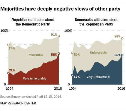 The typical Democrat or Republican has an increasingly negative view of members of the other party. Again, when you stop thinking the "other side" plays by the rules, then you don't feel like you have to play by them either.