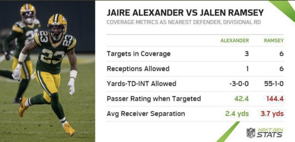 joepkipp's tweet photo. A full breakdown of Jaire vs Jalen, via @NextGenStats https://t.co/UWa9RL6dAk