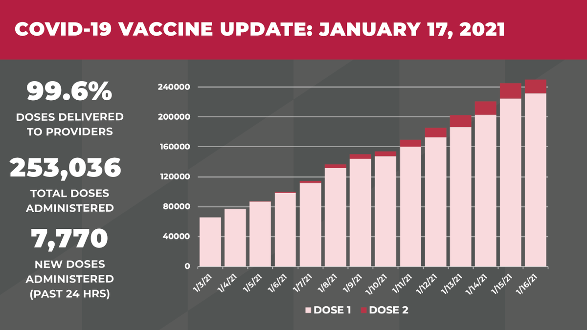 GovLarryHogan's tweet photo. As we prepare to officially enter Phase 1B tomorrow, Maryland providers have now administered 253,036 doses of #COVID19 vaccines. https://t.co/5iiWCZfS0l