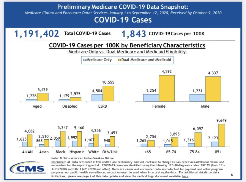 This is directly the opposite of what the data has shown us about  #COVID19’s impact thus far.CMMS has released data snapshots about the impact in the Medicare (65+)population. Not only do we see the same racial disparities but those on  #Medicaid & Medicare are faring MUCH worse