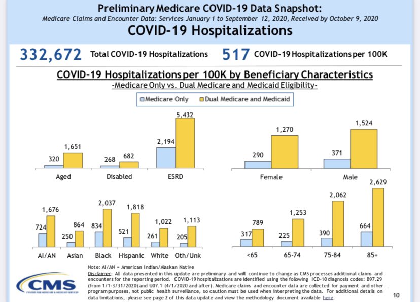 This is directly the opposite of what the data has shown us about  #COVID19’s impact thus far.CMMS has released data snapshots about the impact in the Medicare (65+)population. Not only do we see the same racial disparities but those on  #Medicaid & Medicare are faring MUCH worse