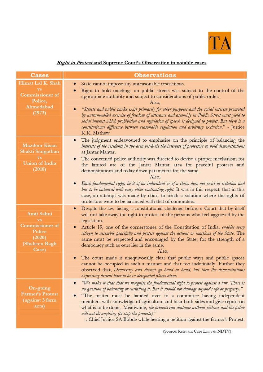 The Constitution of India gives its citizens the right to freedom of speech & expression, assemble peacefully and without arms, under Article 19(1).But whether it includes the "Right to protest" has been a mooting issue! This is how courts have ruled in notable cases.