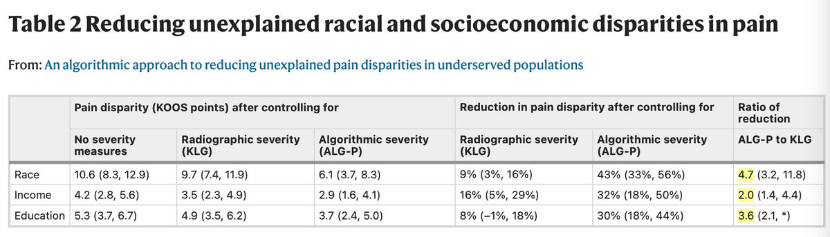 Similar results were found for those who were lower income (2x better) and less educated (3.6x better)...