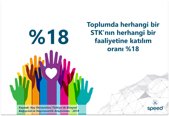 Toplumda herhangi bir STK’nın herhangi bir faaliyetine katılım oranı %18. Bu ve bunun gibi bir çok bilgiye ulaşabileceğiniz  'Türkiye'nin DNA'sı 2020' raporumuz yayında. İncelemek için; bit.ly/2L1FJLQ #arastırma #toplum #TurkiyeninDNAsi