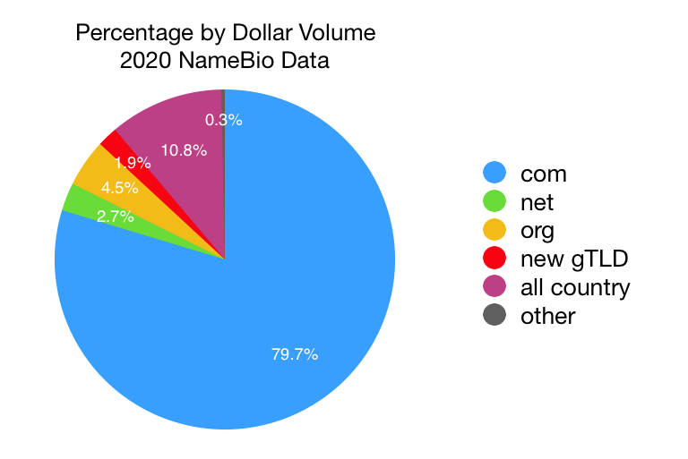 AGreatDomain's tweet photo. This is not breaking news, but yes, most names that sold in 2020 were .com. Graph by dollar volume. Lots more in >> https://t.co/4QF1s7jL6q https://t.co/T4gCcxQgwE