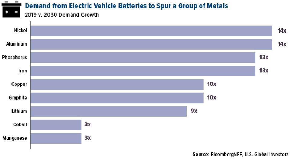 Westwater’s price has come down since the Executive Order, but demand for critical minerals shows no sign of slowing down. These minerals are used in everything from from clean/green energy (EV’s to wind turbines) to tech products (iPhones to fighter jets).