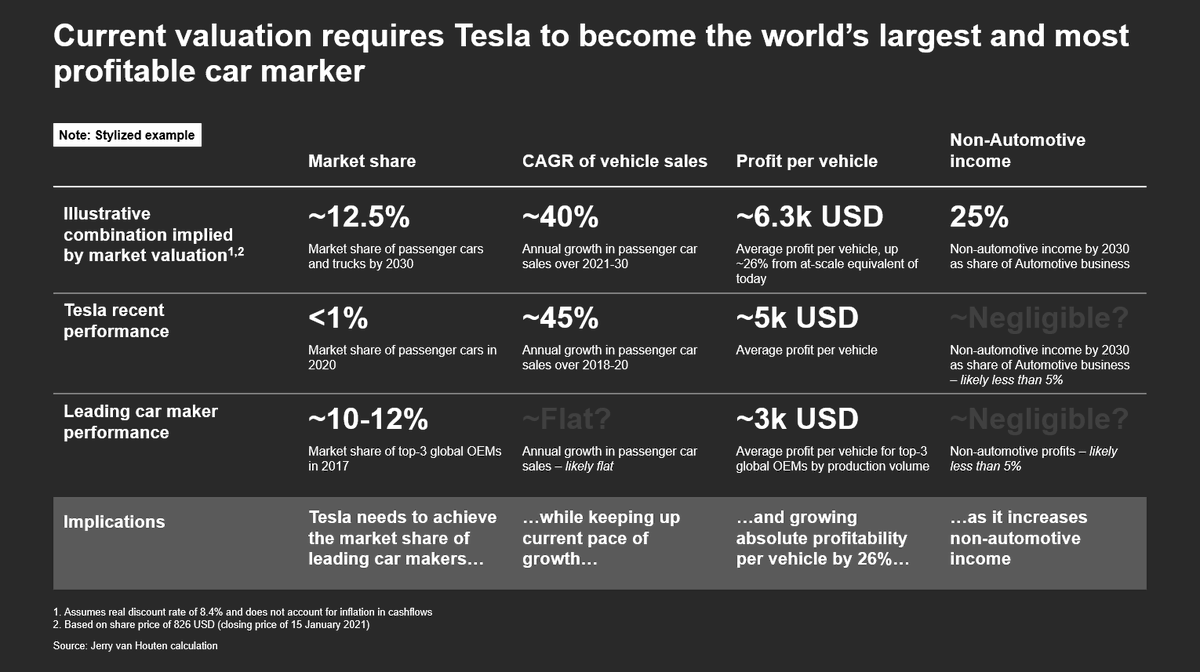 This means that at the current valuation, the market expects Tesla become world’s largest car maker that achieves more than twice the profit per vehicle than current mass-market car makers. Here's how that compares: