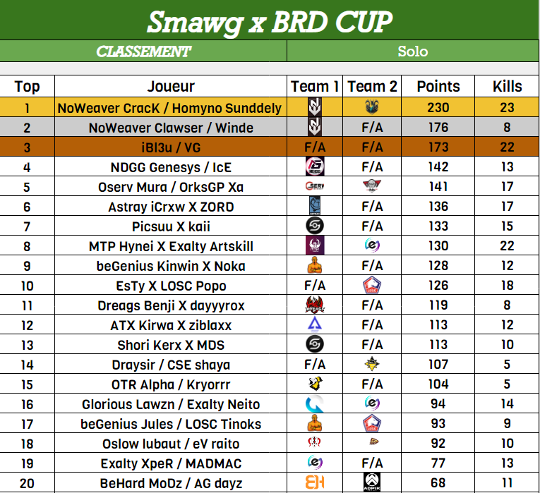 Smawgcup's tweet photo. 🏆 SMAWG x BRD CUP (200€)🏆
=================
VOICI NOS GAGNANTS GG !

🥇@CracKFTN x @Sunddelyy (100€)

🥈@Clawserrr x @WindeFN (60€)

🥉@iBl3u x @HoVGGG (40€)

==============
Merci d'avoir participé !💘

➡️ Tout nos prochains évènements ici : https://t.co/tjzL1fBjhL https://t.co/MqKcFTD2Je