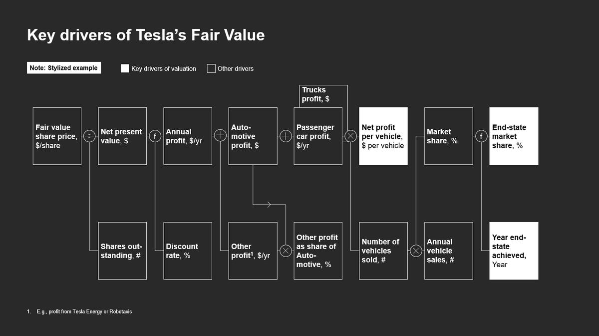 There are three drivers that stand out: 1/ Tesla’s end-state market share of the global car/truck market 2/ The year Tesla first achieves this market share3/ Net profit per (average) vehicle