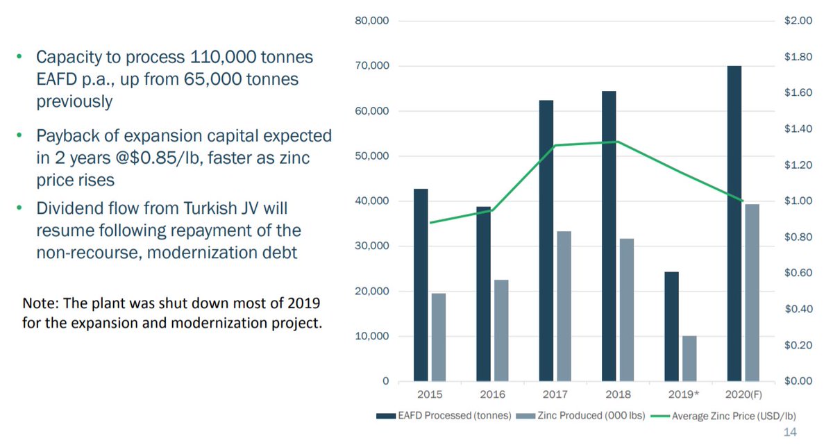 110,000 wasn't even on the chart in the chart in their Dec presentation. Zinc prices up to $1.28 /lb and Roman mentioned he now expects the expansion debt to be paid back in under 12 months.