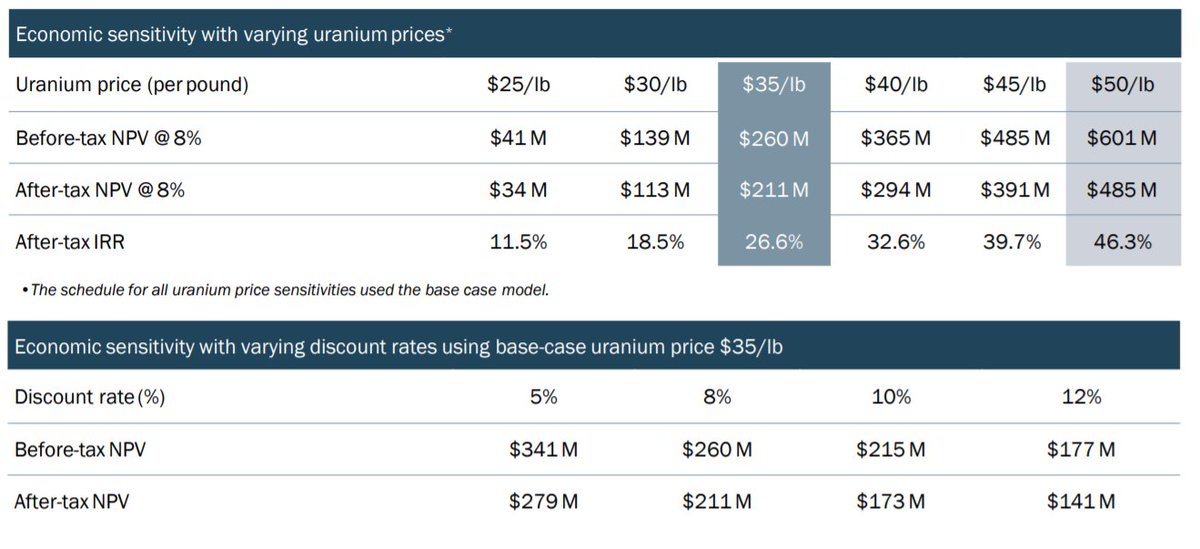 Switching to Dasa, the flank zone (which is now fully permitted) has a NPV of $211 mln at $35 /lb U. Note: Not a lot of PEAs using sub $50 U in their analysis.