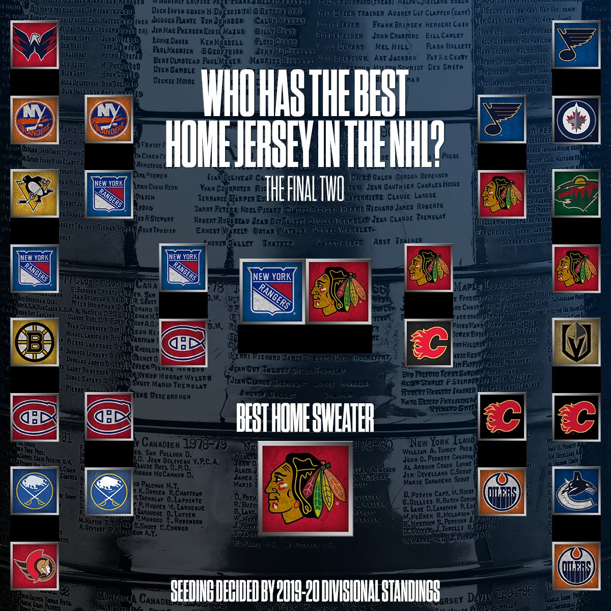 Nhl On Nbc Sports We Started With All 31 Teams And According To You The Fans The Blackhawks Have The Best Home Sweater In The Nhl T Co L3omzyj6e9
