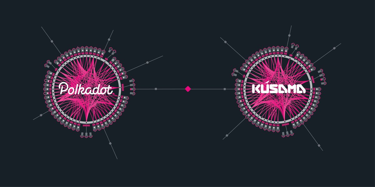The  @Polkadot  $DOT and  @KusamaNetwork  $KSM ecosystems will also be bridged, providing ability to communicate between the networks.