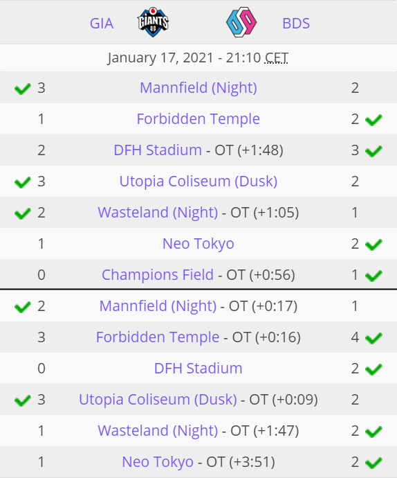 LiquipediaRL's tweet photo. .@TeamBDS vs @GiantsGamingENG was one of the closest Grand Finals in Rocket League Esports.

- Bracket Reset, 13 games in total
- 8 Overtimes, with a total time of +10:09.
- 12 out of the 13 games had a 1 goal difference.

This is Rocket League.

@RLEsports #RLCSX https://t.co/aSuTaLgByU