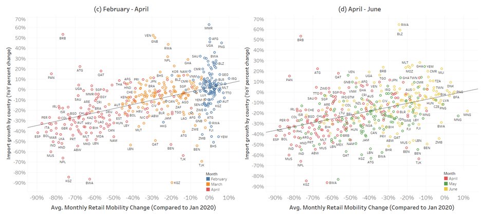 Similar story here with imports...