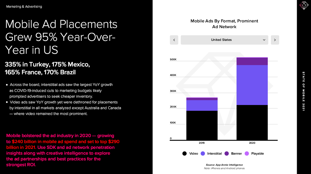 Trends in mobile  #marketing &  #advertising:Mobile ad placements grew:355% 175% 170% 165% 95%  => reached $240bn, with $290bn expected for 2021, or +21%