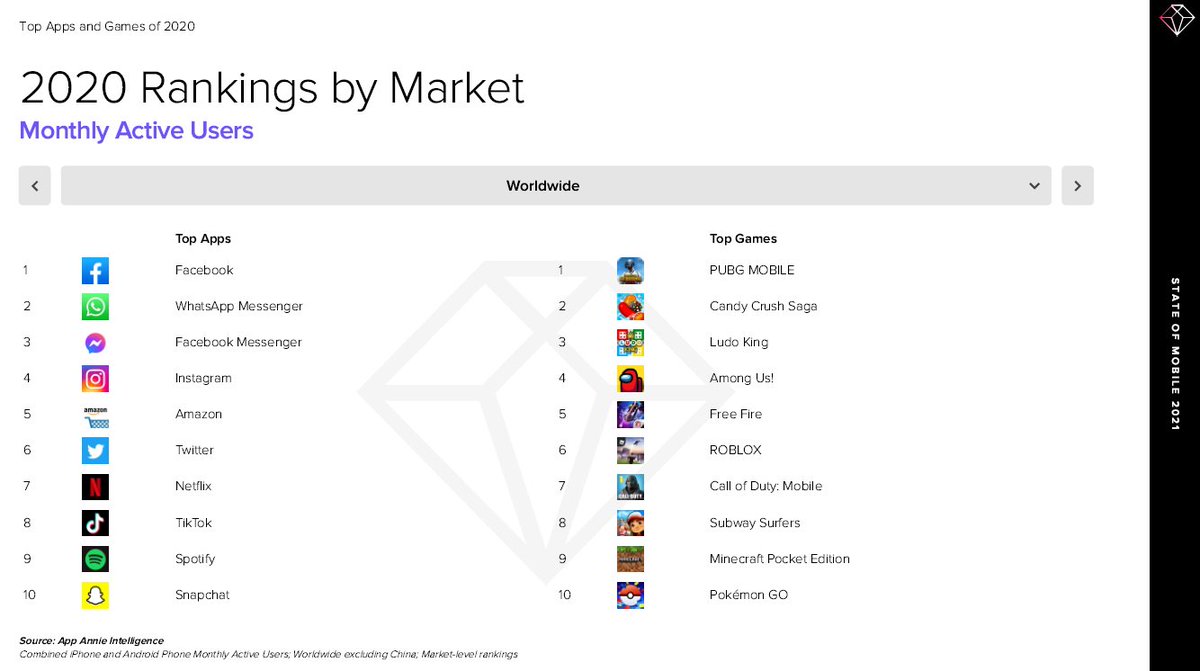 Rankings by market:MAUs =>  $FBDownloads =>  #TikTokConsumer Spend =>  $MTCH 