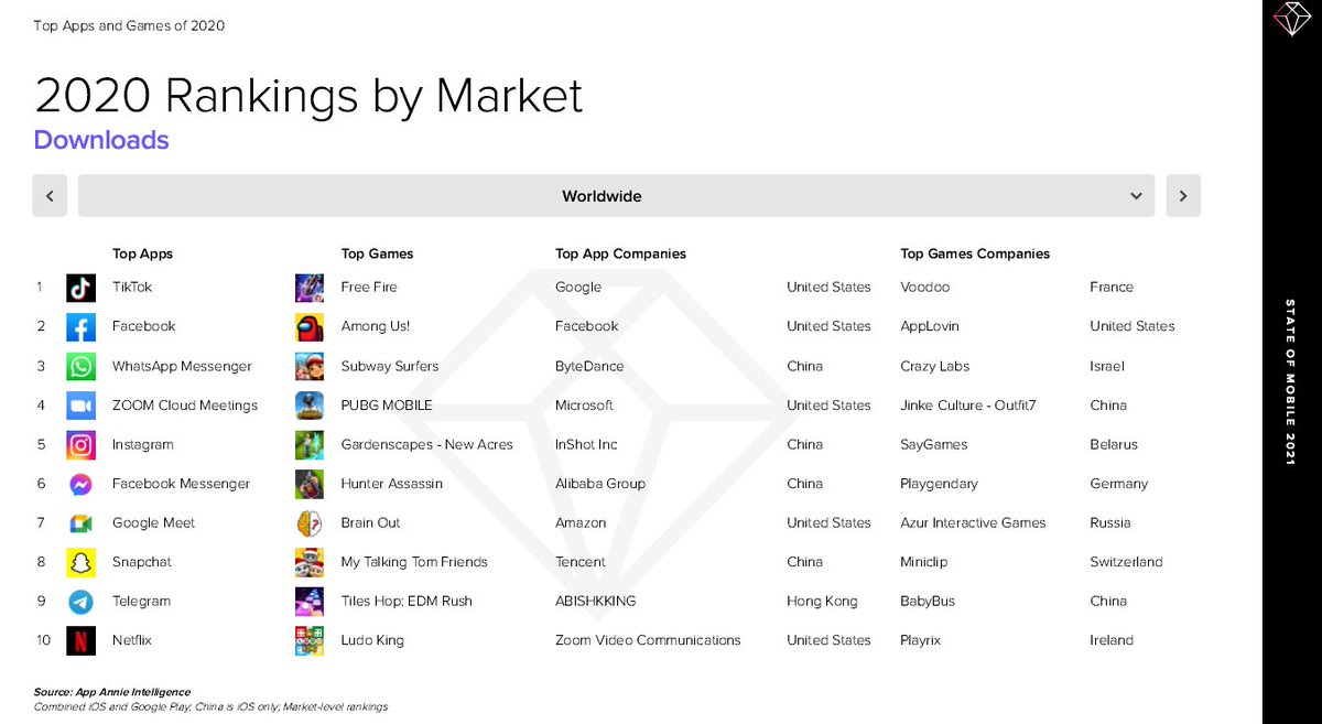 Rankings by market:MAUs =>  $FBDownloads =>  #TikTokConsumer Spend =>  $MTCH 