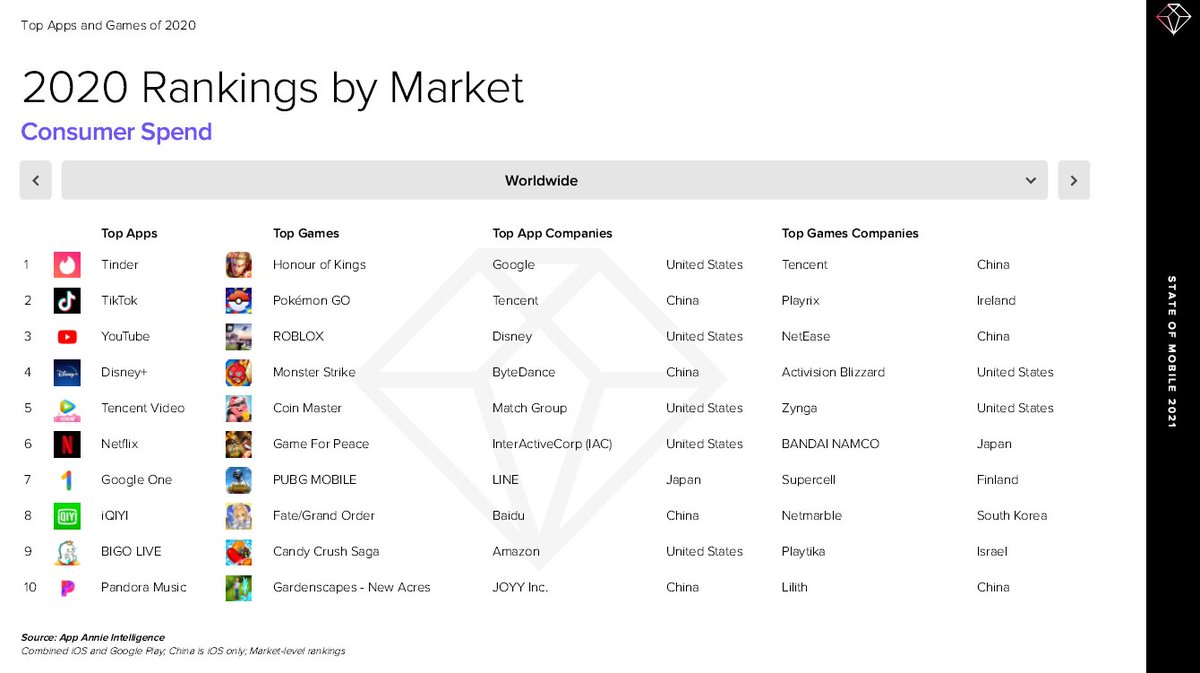 Rankings by market:MAUs =>  $FBDownloads =>  #TikTokConsumer Spend =>  $MTCH 