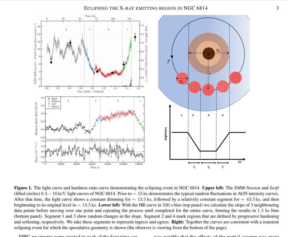 AngeloRHollett's tweet photo. You've heard of solar and lunar eclipses... but have you seen a black hole eclipse? New paper from Dr. Luigi Gallo including PhD student Adam Gonzalez reports a black hole eclipsing event in NGC 6814.  https://t.co/jgpXyOgK83
@SMUScience #astrophysicaljournal https://t.co/ndzeuIc5t4