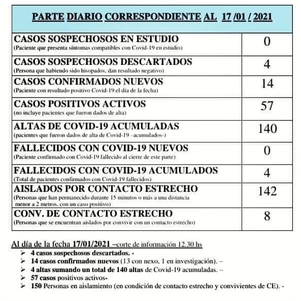 🟠Atención 
#COVID19 
Parte diario correspondiente al 17/01/2021
 (actualizado) 
Hospital Rural Trevelin.

🔸️0 Casos sospechosos en estudio
🔸4 Casos sospechosos DESCARTADOS 
️🔸️14 Casos  CONFIRMADOS NUEVOS
🔸️57 Casos ACTIVOS 
🔸140 Altas de Covid19 ACUMULADAS