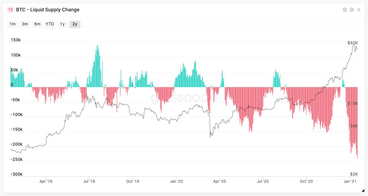 I'm modelling a floor price around ~$29k (daily closing price) for a worst case lower bound in this consolidation.Meanwhile the Rick Astleys of this world are hoovering up more coins, they are never gonna let you down, nor desert you.