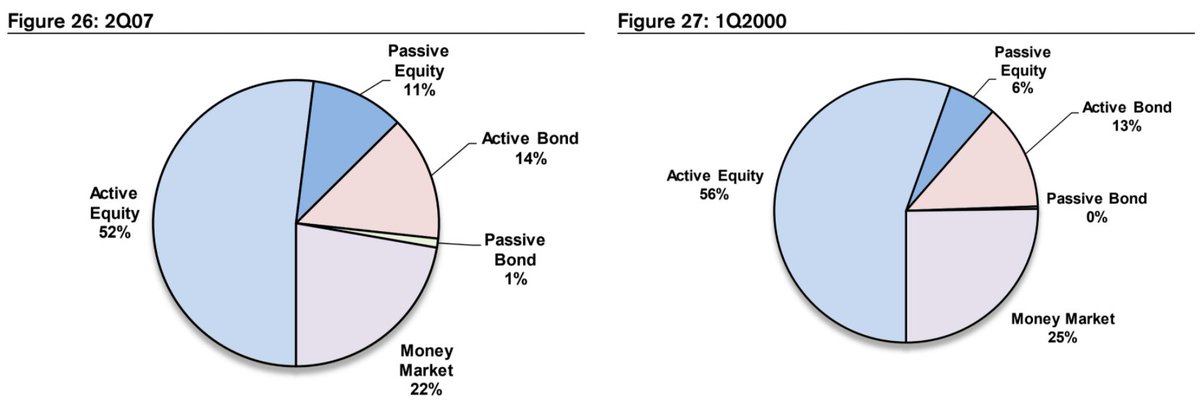 AUM mix by Asset Class ($B)