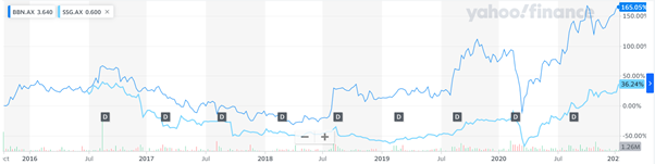 2/ Share priceBoth SSG and BBN listed around the same time 2015/2016, with almost the exact same number of shares on issue (125m) and similar initial share prices. But as can be seen below, the returns for shareholders have been far better for BBN. What is driving this?