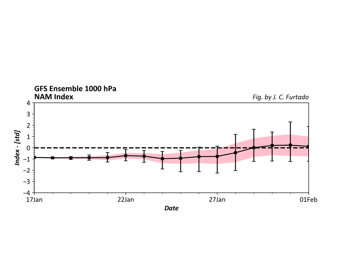 The 0Z GEFS is also showing that -AO conditions in the troposphere will become less negative / positive by the end of the period. This also shows up in the polar cap heights, with lowering heights (blue in the plot). If verifies, this means a pause in high lat blocking. 3/