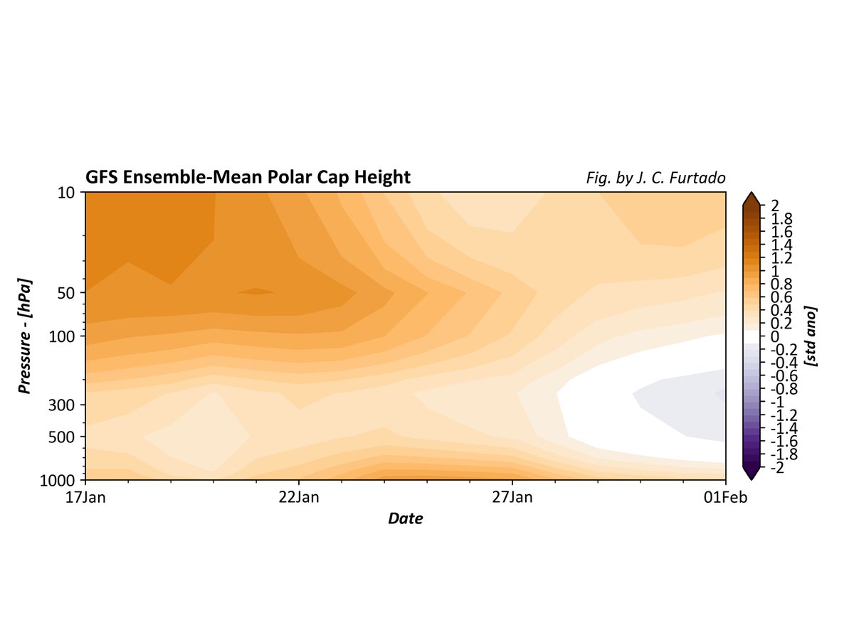 The 0Z GEFS is also showing that -AO conditions in the troposphere will become less negative / positive by the end of the period. This also shows up in the polar cap heights, with lowering heights (blue in the plot). If verifies, this means a pause in high lat blocking. 3/