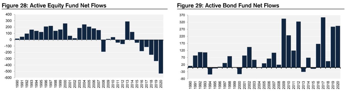 Historic Net Flow Chart by Asset Class