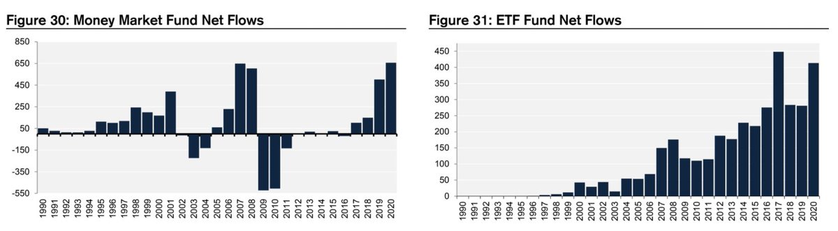 Historic Net Flow Chart by Asset Class