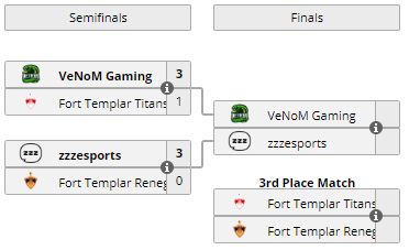 ligaraketa's tweet photo. What a beautiful show from all teams today!
And it's decided, @teamvenomgr and @zzz_eSports are going to be playing for the title of #SERLC Season 5 Champion!

#LigaRaketa #RocketLeague #competitive https://t.co/hARgrTNylf
