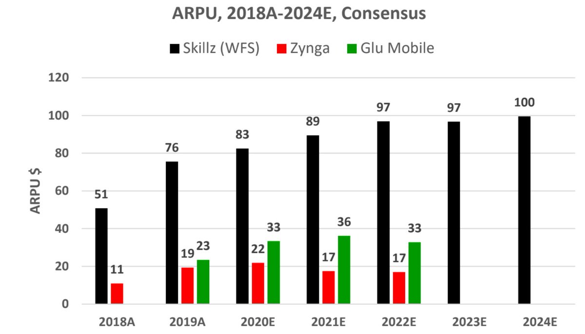 We model MSD Y/Y growth in ARPU for Skillz, culminating at $100/MAU in 2024; Skillz’s ARPU was much higher than ZNGA or GLU in ‘19A and ‘20E