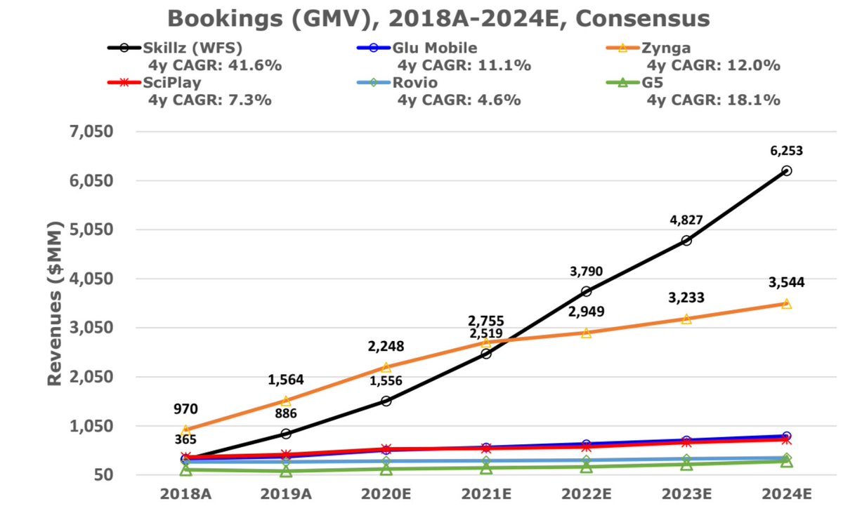  $SKLZ We model Skillz GMV to become larger than five publicly traded mobile game publishers combined by 2024; we think Skillz will can grow GMV at 42% CAGR from 2020E to 2024E, reaching $1B in revenue @Soumyazen