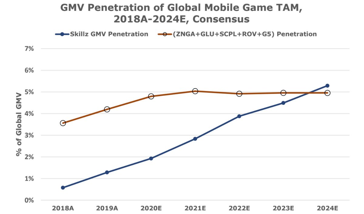 Our model implies Skillz hosted games will comprise 6% of global Mobile Video Game In App Purchases by 2024, which we model growing at 10% CAGR to $116B