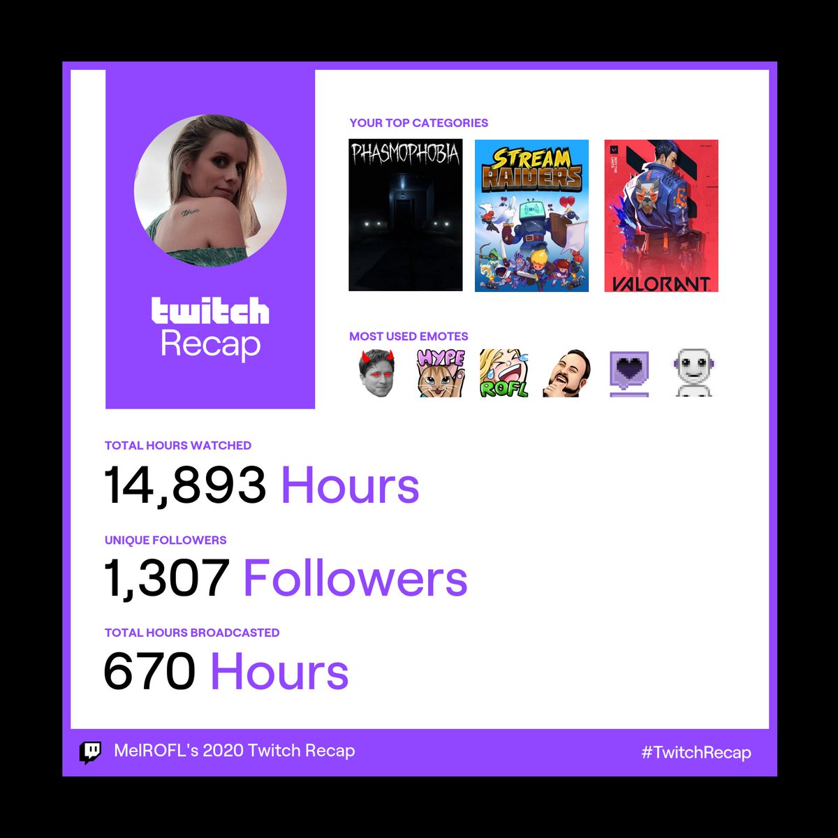 melROFL's tweet image. For starting streaming in August, I am pretty proud of these numbers. Next year will be even better. 

1 regret: should have streamed for 1 less hour to get that 669...

#TwitchRecap2020 #supportmode #TwitchStreamers #TwitchRecap #watchtime