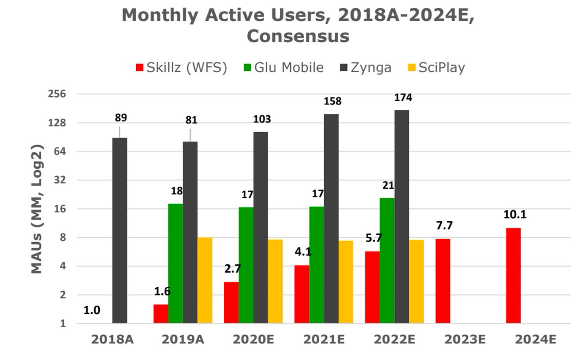 We expect that heavy UA investment and demand-side economies of scale will compound to grow Skillz MAUs to ~10MM by 2024; guidance by the company implies plans to spend $400MM on UA through FY22