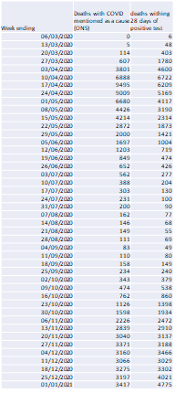 2. ...in the other (which is the one used in the media) the currently weakly deaths are MORE than they were in the spring. Here are the direct weekly comparisons