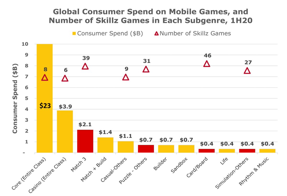 Skillz current portfolio of Casual games are mostly focused on Match 3, Puzzle, Card/Board and Simulation sub-genres. These genres had a total ARR of $10B of user spending as of June '20; Skillz appears underrepresented in Core and Casino class games, which are both large markets