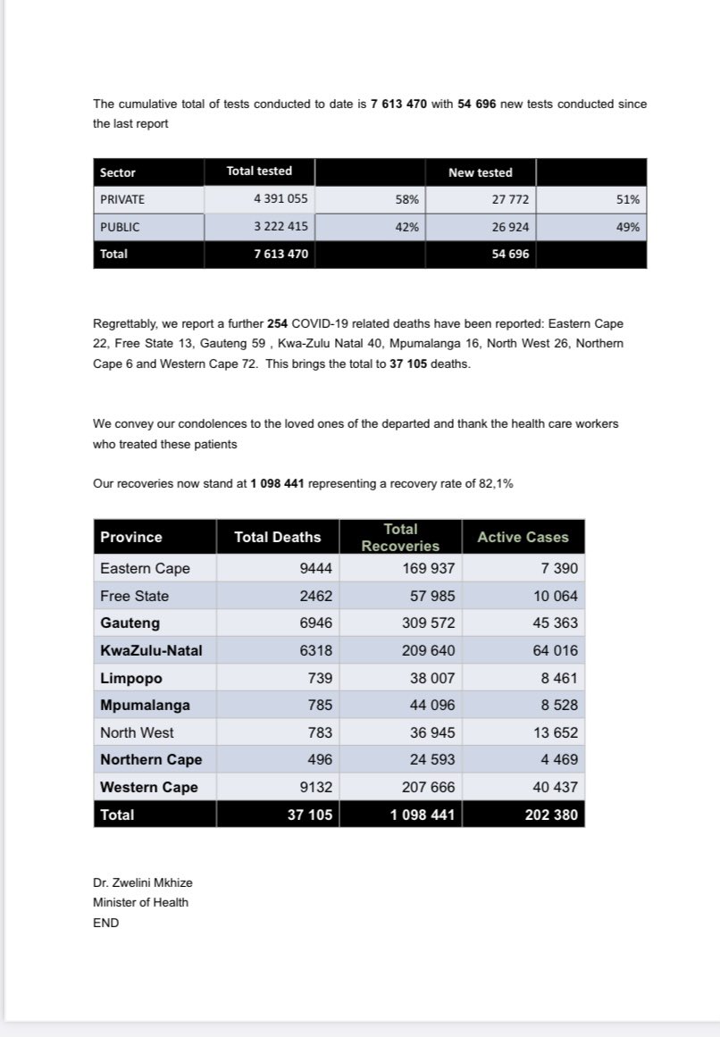 DrZweliMkhize's tweet photo. As of today, the total number of confirmed #COVID19 cases is 1 337 926, the total number of deaths is 37 105 and the total number of recoveries is 1 098 441. https://t.co/fnoIzy7a9T