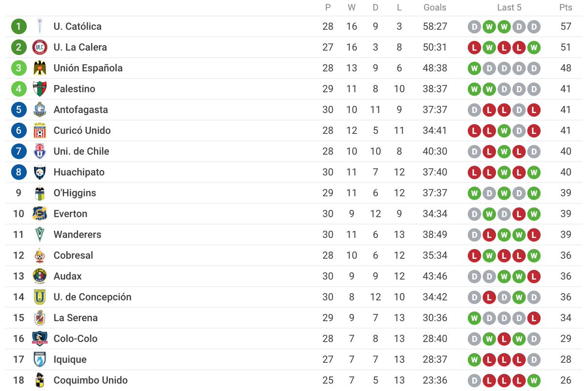 *** Superclasico 188 Thread*** Colo-Colo vs. Universidad de Chile  El Monumental 18:00  21:00  16:00  (EST)Here's how the 2020 season table looks including the current form (this table alone doesn't tell the full story and both have relegation worries):