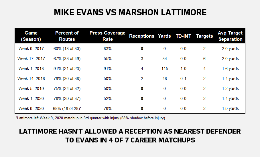 Next Gen Stats On Twitter Marshon Lattimore Shadowed Mike Evans On 75 Of His Routes 24 Of 32 Limiting Evans To Just 1 Reception For A 3 Yard Td On 2 Targets As Next Gen Stats On Twitter Marshon Lattimore Shadowed Mike Evans On 75 Of His Routes 24 Of 32 Limiting Evans To Just 1 Reception For A 3 Yard Td On 2 Targets As